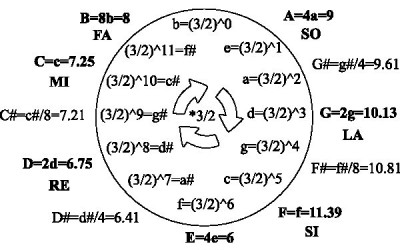 Why 12 notes to the Octave?